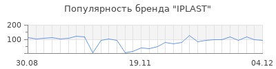 Популярность IPLAST