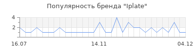 Популярность iplate