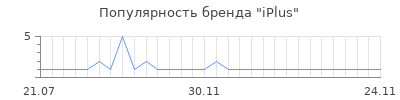 Популярность iplus