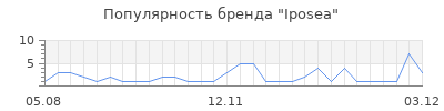 Популярность iposea