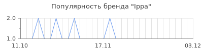 Популярность ippa