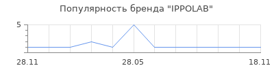 Популярность IPPOLAB