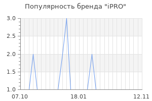 Популярность бренда iPRO