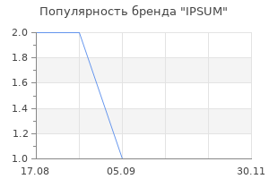 Популярность бренда IPSUM