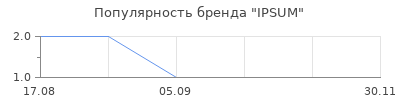 Популярность IPSUM