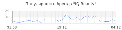 Популярность iq beauty