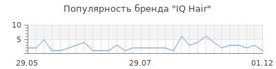 Популярность IQ Hair