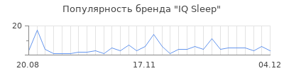 Популярность iq sleep