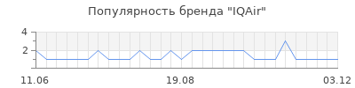 Популярность iqair