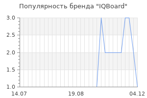 Популярность бренда iqboard