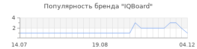 Популярность iqboard