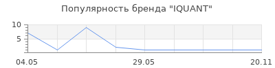 Популярность IQUANT