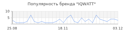 Популярность iqwatt