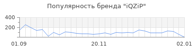 Популярность iQZiP