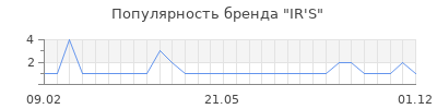 Популярность ir s