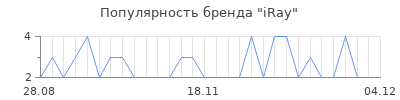 Популярность iRay