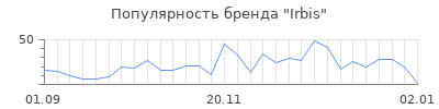 Популярность irbis