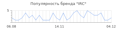 Популярность irc