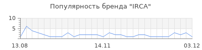 Популярность IRCA