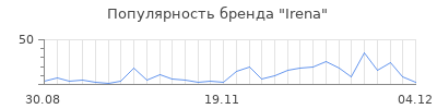 Популярность irena