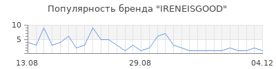 Популярность ireneisgood