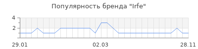 Популярность irfe