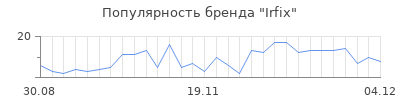 Популярность irfix