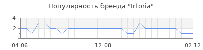Популярность Irforia