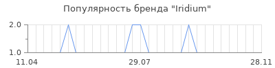 Популярность iridium