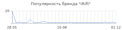 Популярность iRift