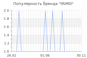 Популярность бренда irimo