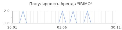 Популярность irimo