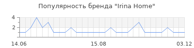 Популярность irina home
