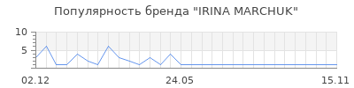 Популярность IRINA MARCHUK