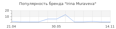 Популярность Irina Muraveva