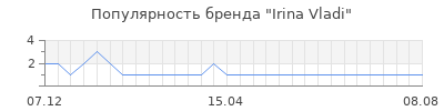 Популярность irina vladi