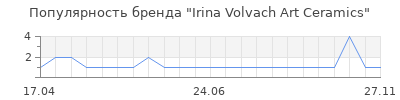Популярность Irina Volvach Art Ceramics