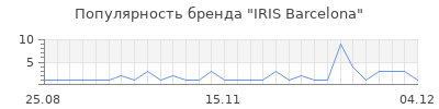 Популярность iris barcelona