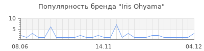 Популярность iris ohyama