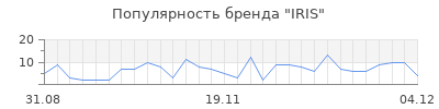 Популярность iris