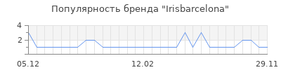 Популярность irisbarcelona
