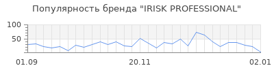 Популярность irisk professional