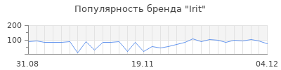 Популярность irit