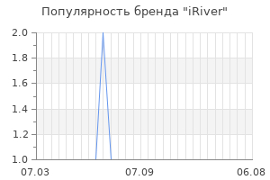 Популярность бренда iriver