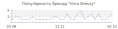 Популярность irma dressy