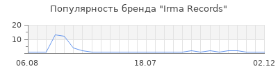 Популярность Irma Records