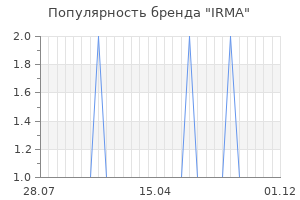 Популярность бренда IRMA