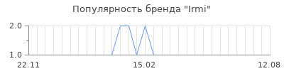 Популярность irmi