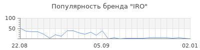 Популярность iro