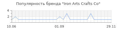 Популярность Iron Arts Crafts Co